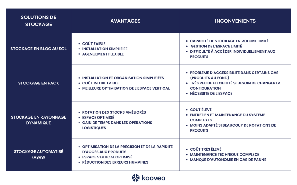 Comparatif solutions stockage entrepôt sous température dirigée