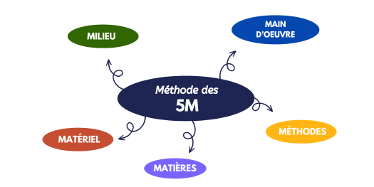 Méthode des 5 M